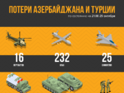Потери Азербайджана и Турции по состоянию на 21:00 на 29 октября (инфографика)