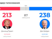 Байден набирает 238 голосов выборщиков, Трамп – 213 (обновляется)