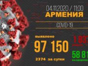 В Армении зарегистрировано 2374 новых случаев заражения коронавирусом