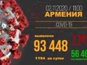 В Армении зарегистрировано 1194 новых случаев заражения коронавирусом