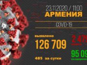 В Армении зарегистрировано 485 новых случаев заражения коронавирусом