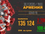 В Армении зарегистрировано 356 новых случаев заражения коронавирусом