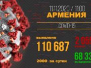 В Армении зарегистрировано 2000 новых случаев заражения коронавирусом