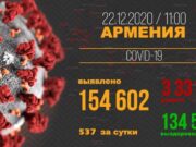 В Армении число выявленных случаев заражения COVID-19 достигло 154 602