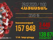 В Армении число выявленных случаев заражения COVID-19 достигло 157 948